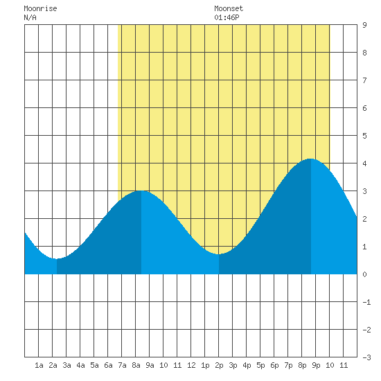 West Herbert Island tide chart for Sunday, August 6, 2023