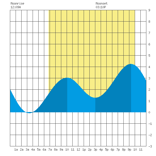 West Herbert Island tide chart for Monday, August 7, 2023