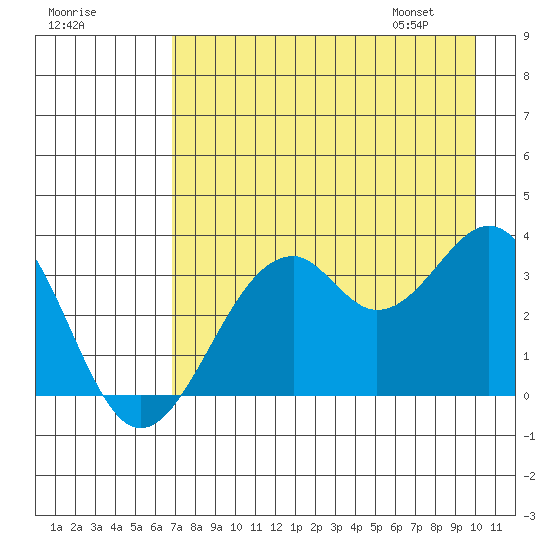 West Herbert Island tide chart for Wednesday, August 9, 2023