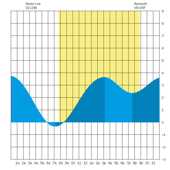 West Herbert Island tide chart for Sunday, September 10, 2023