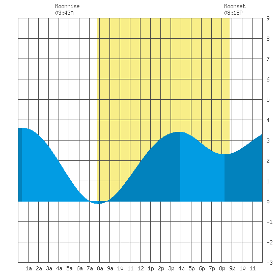 West Herbert Island tide chart for Monday, September 11, 2023