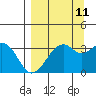 West Herbert Island tide chart for Monday, September 11, 2023