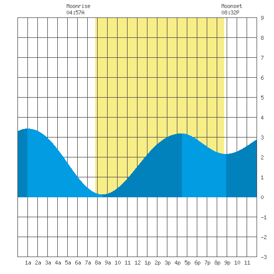 West Herbert Island tide chart for Tuesday, September 12, 2023