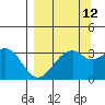 West Herbert Island tide chart for Tuesday, September 12, 2023
