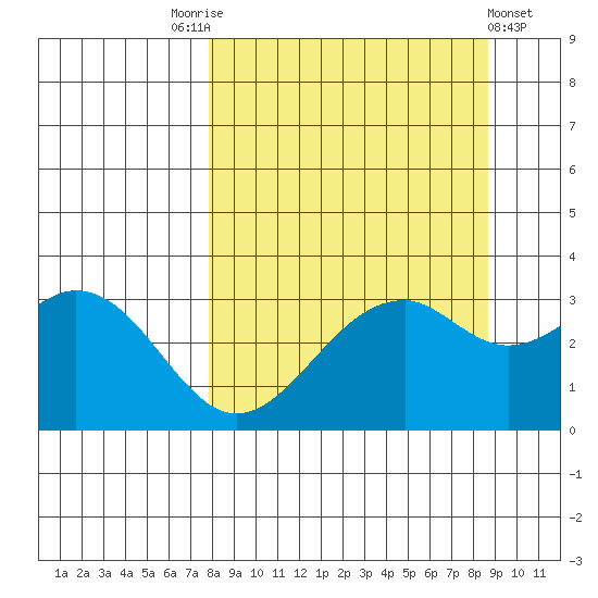 West Herbert Island tide chart for Wednesday, September 13, 2023