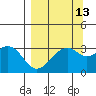 West Herbert Island tide chart for Wednesday, September 13, 2023