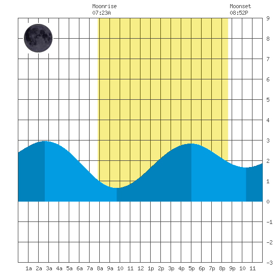West Herbert Island tide chart for Thursday, September 14, 2023