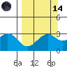West Herbert Island tide chart for Thursday, September 14, 2023