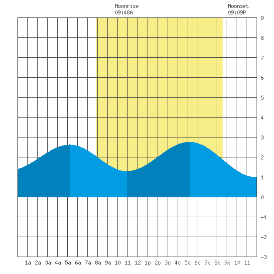 West Herbert Island tide chart for Saturday, September 16, 2023