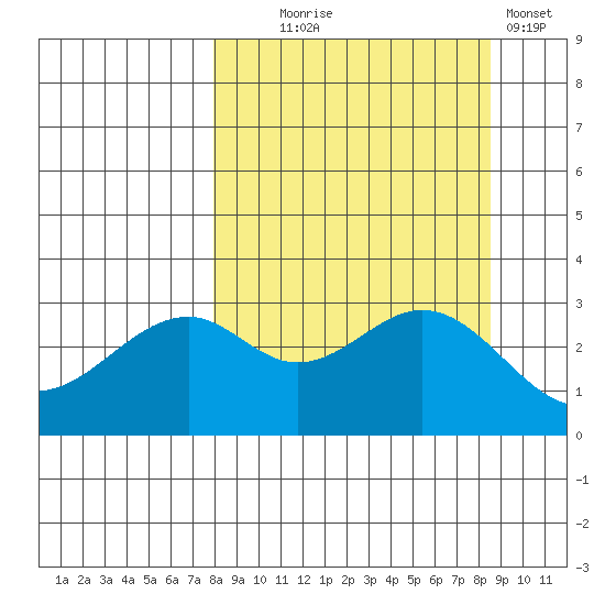 West Herbert Island tide chart for Sunday, September 17, 2023