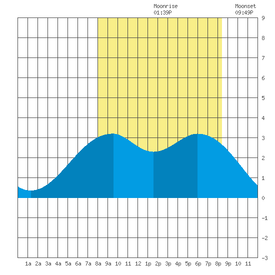 West Herbert Island tide chart for Tuesday, September 19, 2023