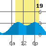 West Herbert Island tide chart for Tuesday, September 19, 2023