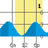 West Herbert Island tide chart for Friday, September 1, 2023