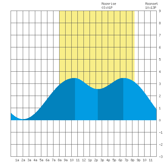 West Herbert Island tide chart for Wednesday, September 20, 2023