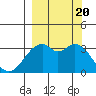 West Herbert Island tide chart for Wednesday, September 20, 2023