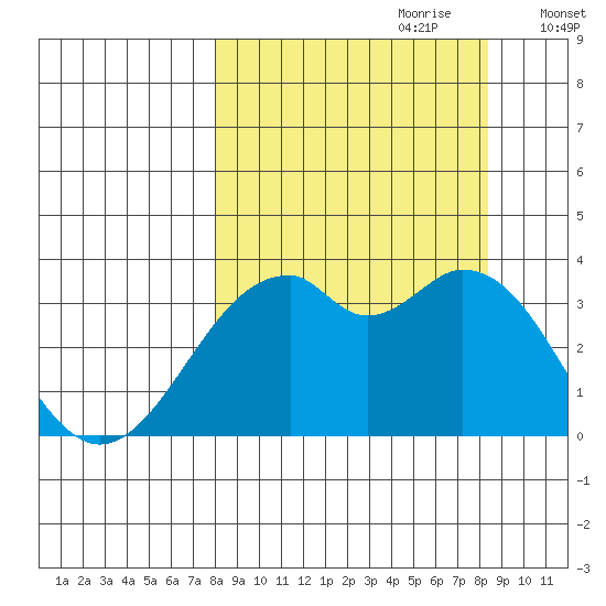 West Herbert Island tide chart for Thursday, September 21, 2023