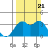 West Herbert Island tide chart for Thursday, September 21, 2023