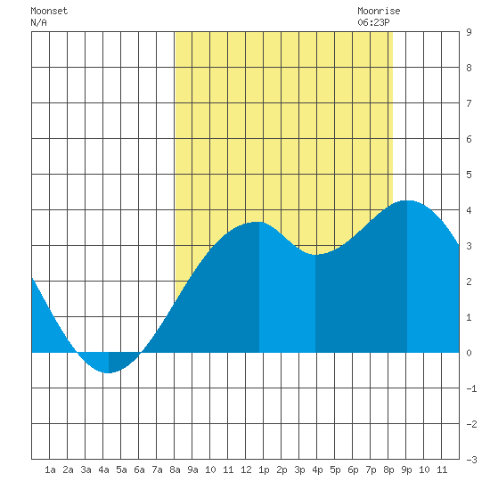 West Herbert Island tide chart for Saturday, September 23, 2023