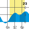 West Herbert Island tide chart for Saturday, September 23, 2023