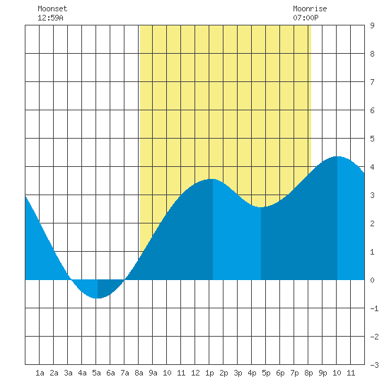 West Herbert Island tide chart for Sunday, September 24, 2023