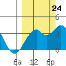 West Herbert Island tide chart for Sunday, September 24, 2023