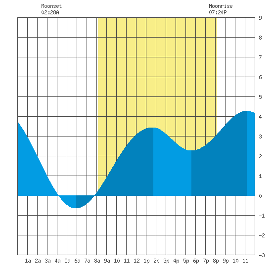 West Herbert Island tide chart for Monday, September 25, 2023