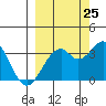 West Herbert Island tide chart for Monday, September 25, 2023