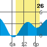 West Herbert Island tide chart for Tuesday, September 26, 2023