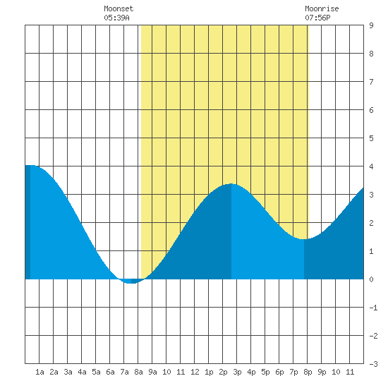 West Herbert Island tide chart for Wednesday, September 27, 2023