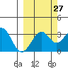 West Herbert Island tide chart for Wednesday, September 27, 2023