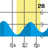 West Herbert Island tide chart for Thursday, September 28, 2023