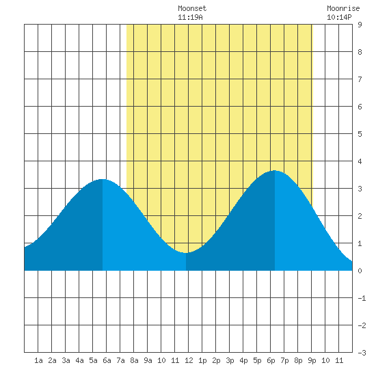 West Herbert Island tide chart for Saturday, September 2, 2023
