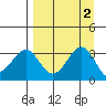West Herbert Island tide chart for Saturday, September 2, 2023