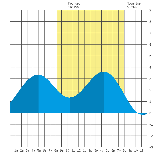 West Herbert Island tide chart for Saturday, September 30, 2023