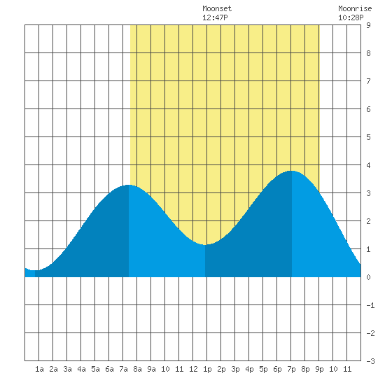 West Herbert Island tide chart for Sunday, September 3, 2023