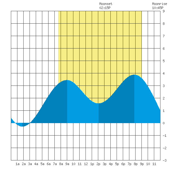 West Herbert Island tide chart for Monday, September 4, 2023