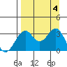 West Herbert Island tide chart for Monday, September 4, 2023
