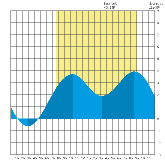 West Herbert Island tide chart for Tuesday, September 5, 2023