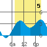 West Herbert Island tide chart for Tuesday, September 5, 2023