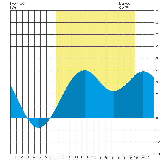 West Herbert Island tide chart for Thursday, September 7, 2023