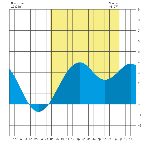 West Herbert Island tide chart for Friday, September 8, 2023