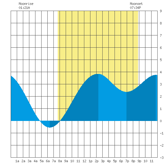 West Herbert Island tide chart for Saturday, September 9, 2023