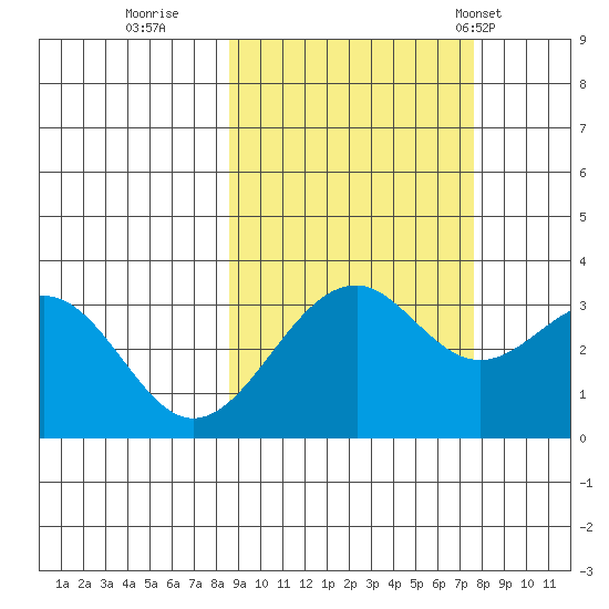 West Herbert Island tide chart for Tuesday, October 10, 2023