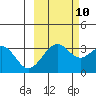 West Herbert Island tide chart for Tuesday, October 10, 2023