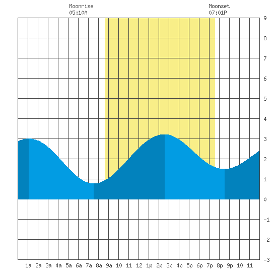 West Herbert Island tide chart for Wednesday, October 11, 2023