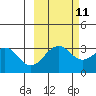 West Herbert Island tide chart for Wednesday, October 11, 2023