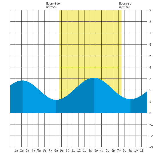 West Herbert Island tide chart for Thursday, October 12, 2023