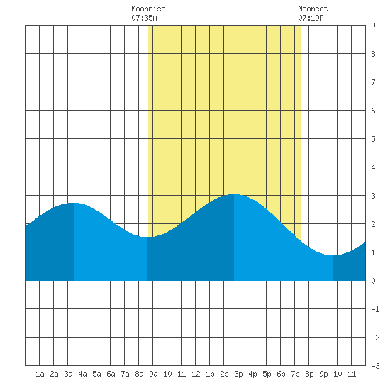 West Herbert Island tide chart for Friday, October 13, 2023