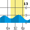 West Herbert Island tide chart for Friday, October 13, 2023