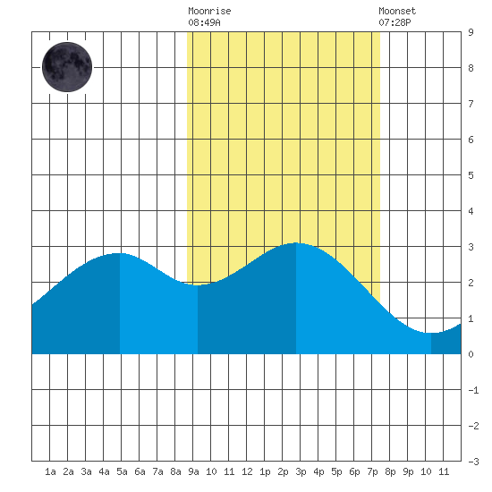 West Herbert Island tide chart for Saturday, October 14, 2023